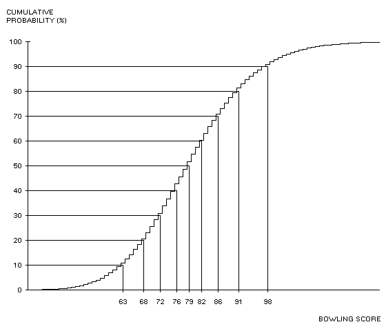 Bowling Handicap Chart