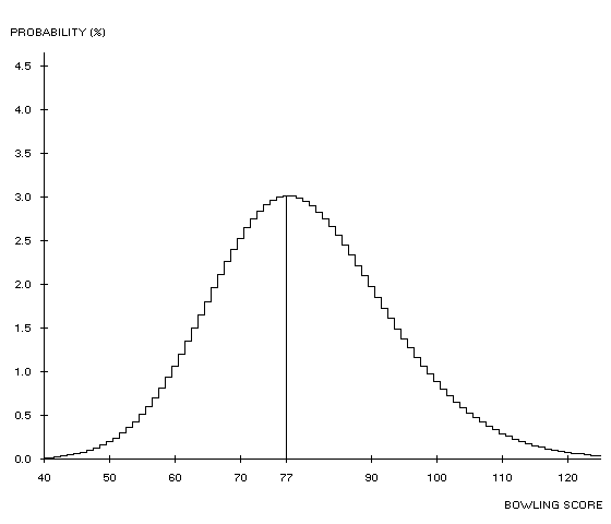Bowling Score Chart