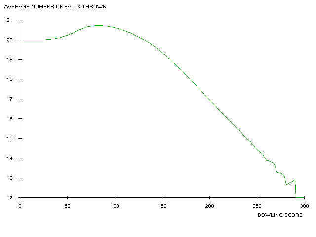 Bowling Score Chart