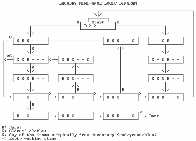 Laundry Mini-Game Logic Diagram