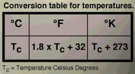 Temperature Conversion Formulas